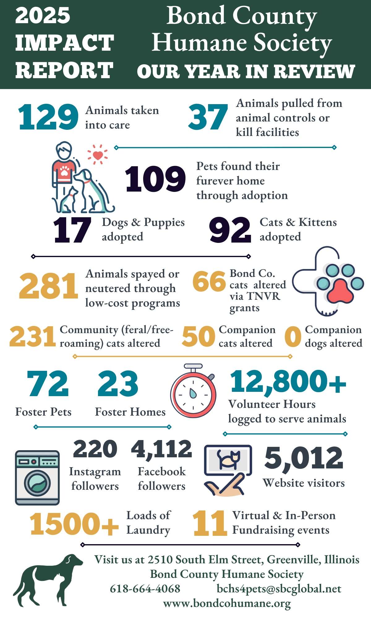 infographic of 2025 numbers: adoptions, rescues, spay/neuters, volunteer hours